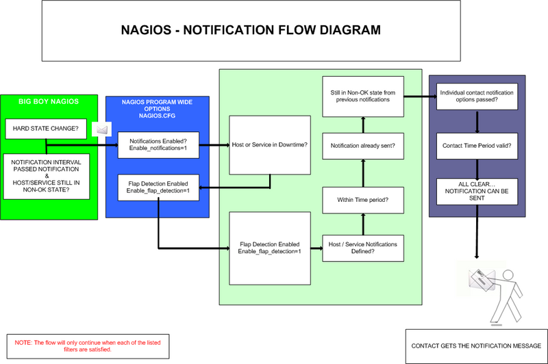 文件:Nagios-notification.png