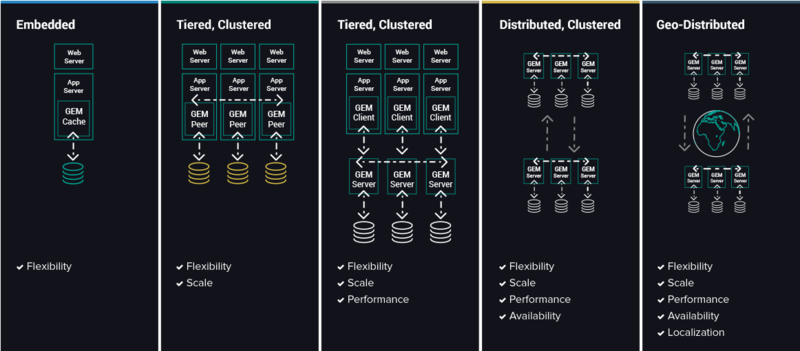 文件:Pivotal-gemfire-marchitecture.png