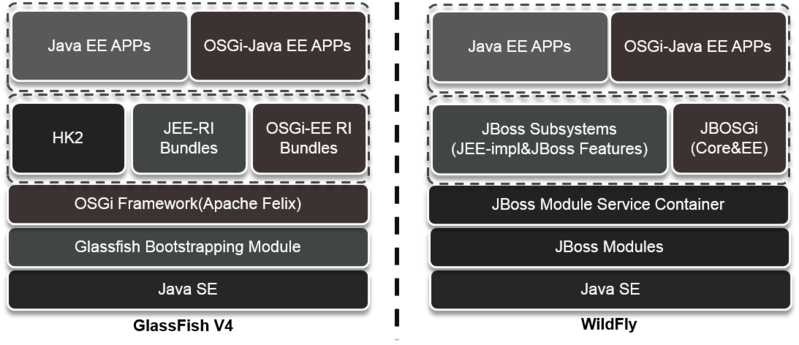 文件:GlassFish-vs-WildFly.png