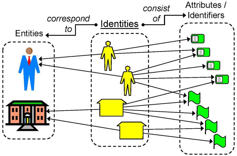 文件:Identity-concept.jpg