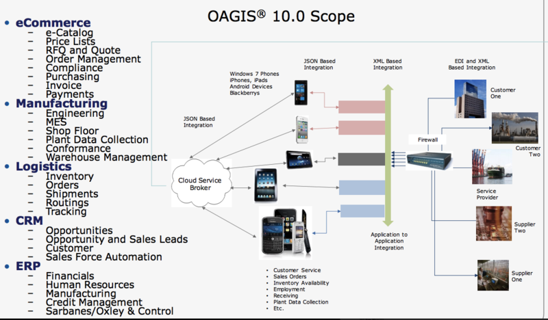 文件:Oagis-10.0-scope.png