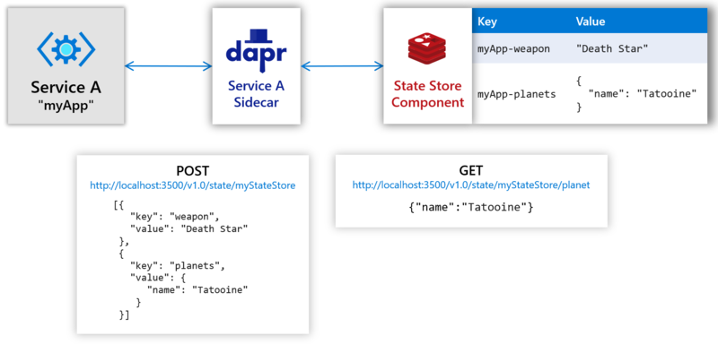 文件:Dapr-state-management.png