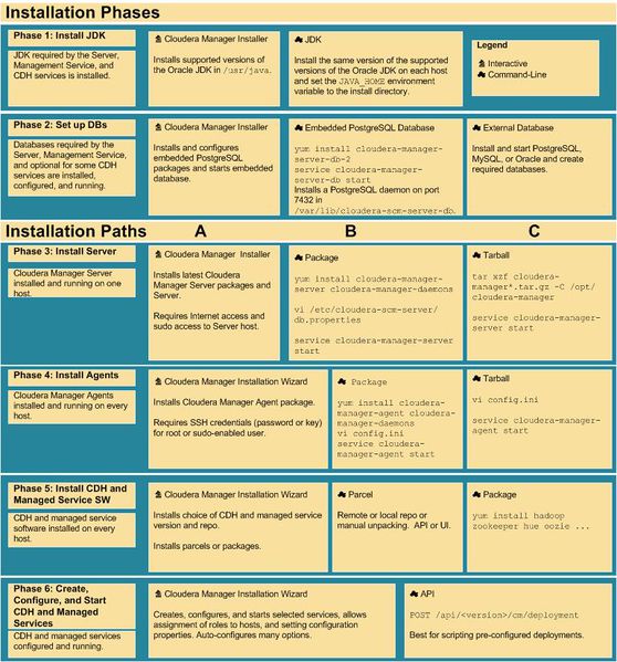文件:Cloudera-manager-install-phases.jpg