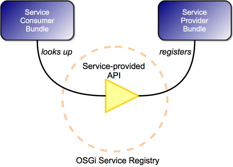 文件:OSGi-Service-Layer.png
