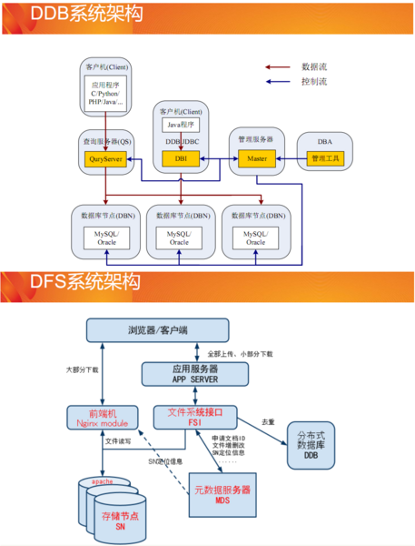 文件:Netease-distributed-storage-system.png