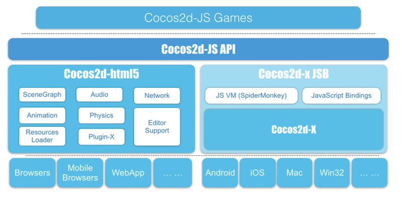 文件:Cocos2d-js-structure.jpg