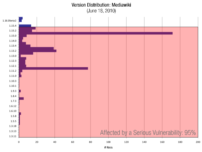 文件:MediaWiki-versions-2010-07-30.png