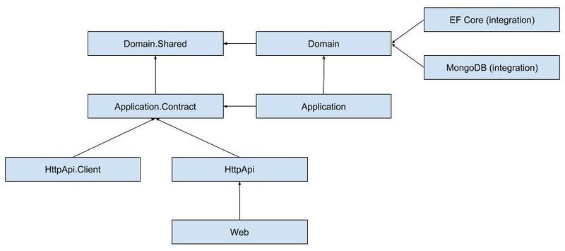 文件:Abp-module-layers-and-packages.jpg