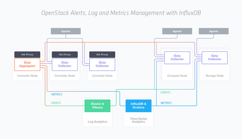文件:Openstack-and-influxdb.jpg