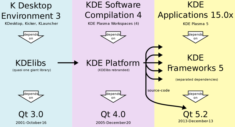 文件:KDE-Frameworks.png