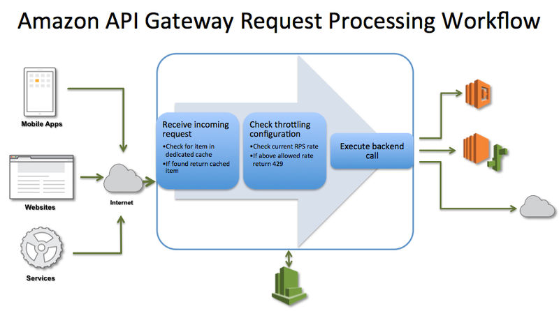 文件:Amazon-API-Gateway-Request-Processing-Workflow.jpg