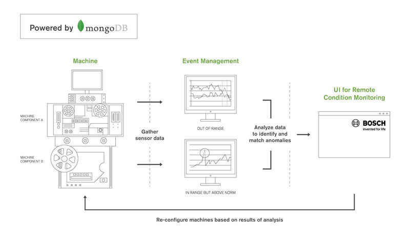 文件:Bosch-powered-by-mongodb.jpg