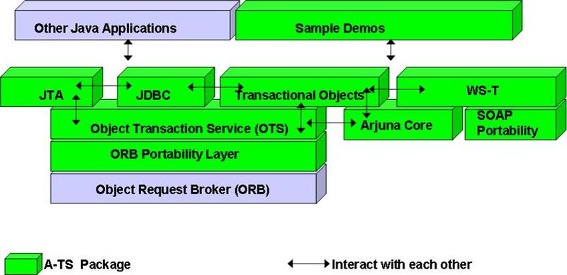 文件:JBoss-Transactions-Architecture.jpg