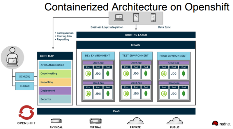 文件:Mbaas-on-openshift.png