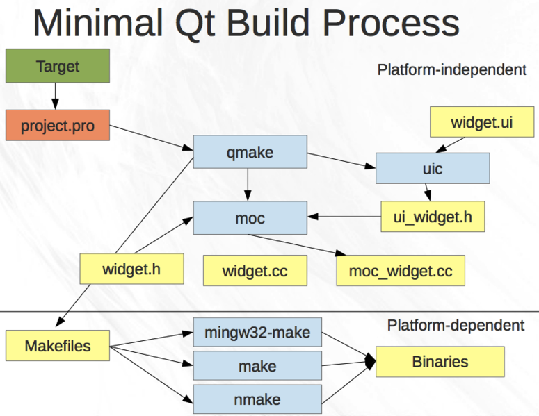 文件:Minimal-qt-build-process.png