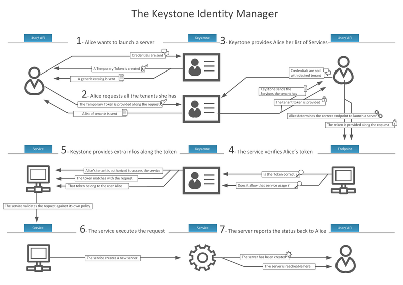 文件:Openstack-keystone-ldentity-manager.png