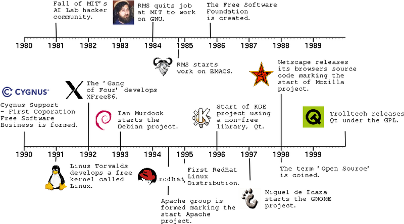 文件:FLOSS Timeline.png