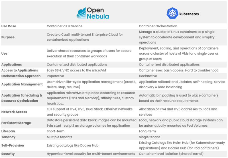 文件:Opennebula-kubernetes-comparing.png
