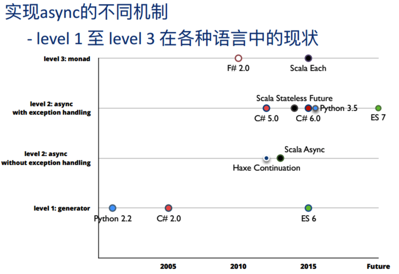 文件:Language-async-leve1-to-level3.png