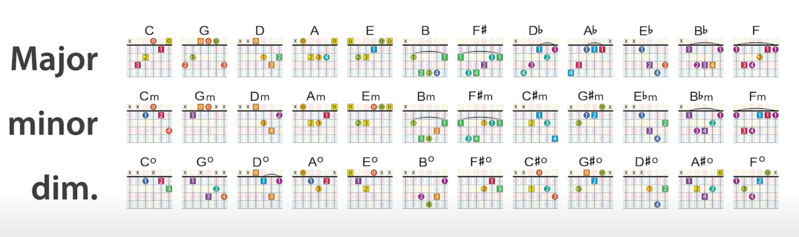 文件:Major-minor-dim-chords.png