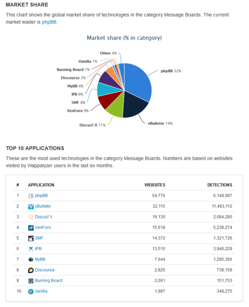 文件:Phpbb-market-share.png