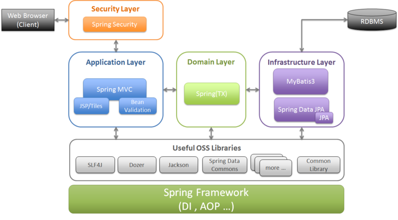 文件:Spring-software-stack.png