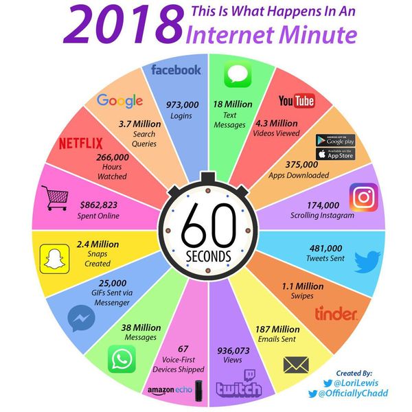 文件:2018-internet-minute.jpeg