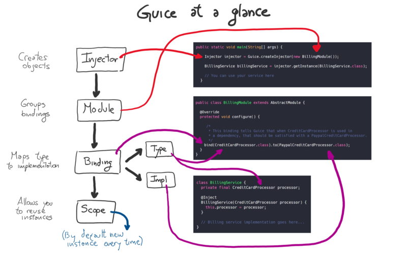 文件:Guice-at-a-Glance.png