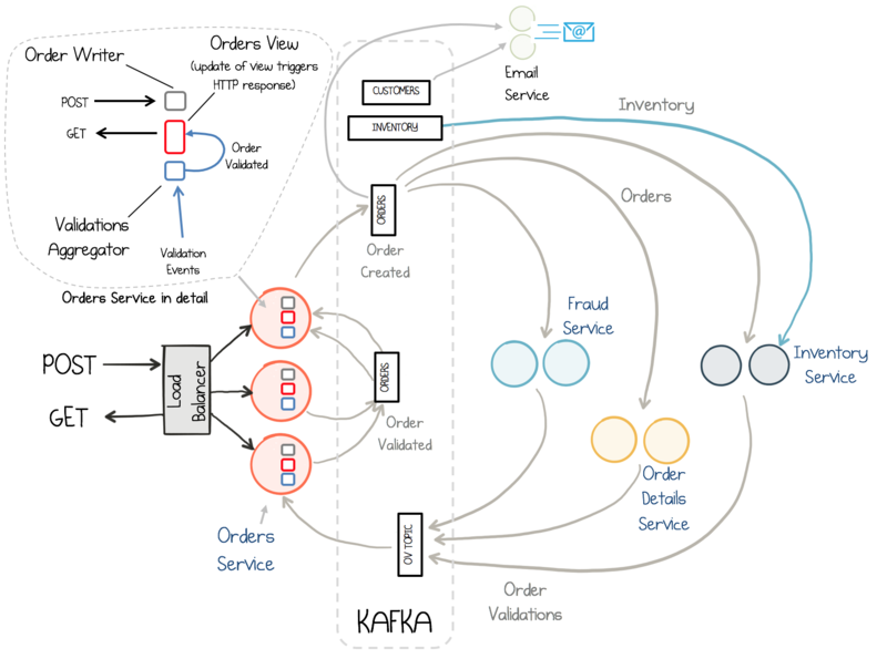 文件:Building-a-microservices-ecosystem-with-kafka-streams-and-ksql.png