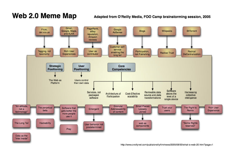 文件:Web2.0-MemeMap.jpg