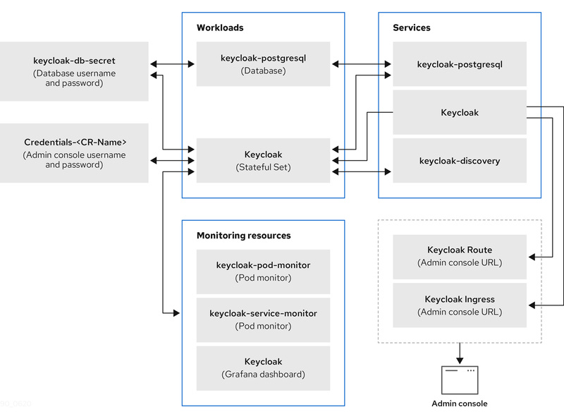 文件:Keycloak-operator-components.png