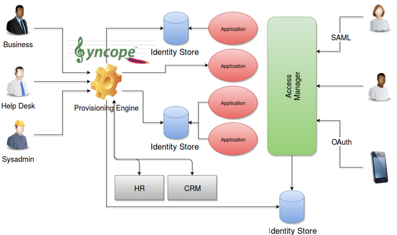 文件:Apache-Syncope-Identity-and-Access-Management.png