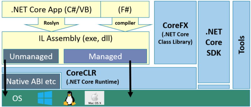 文件:Dotnet-core-architecture.png