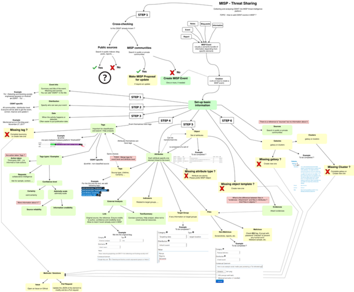 文件:Misp-osint-collection.png