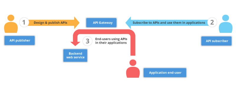 文件:Wso2-api-cloud.png
