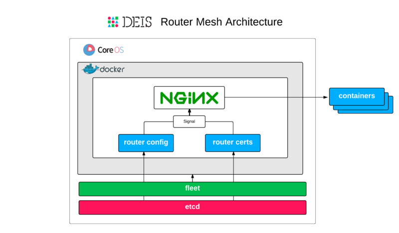 文件:Deis-Router-Mesh.png