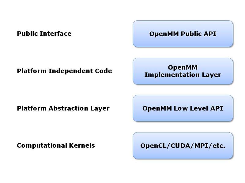 文件:OpenMM-Architecture-Layers.jpeg