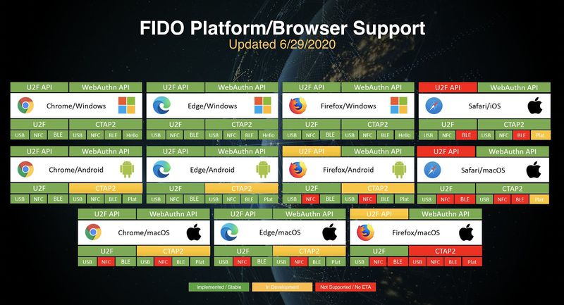 文件:FIDO-Platform-and-browser-support.jpeg