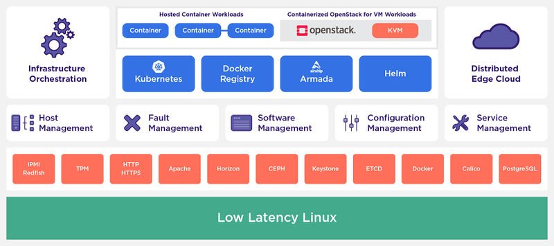 文件:StarlingX-Diagram-DistributedEdgeCloudNative.jpg