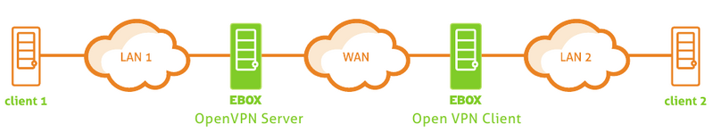 文件:Zentyal-vpn-two-offices.png