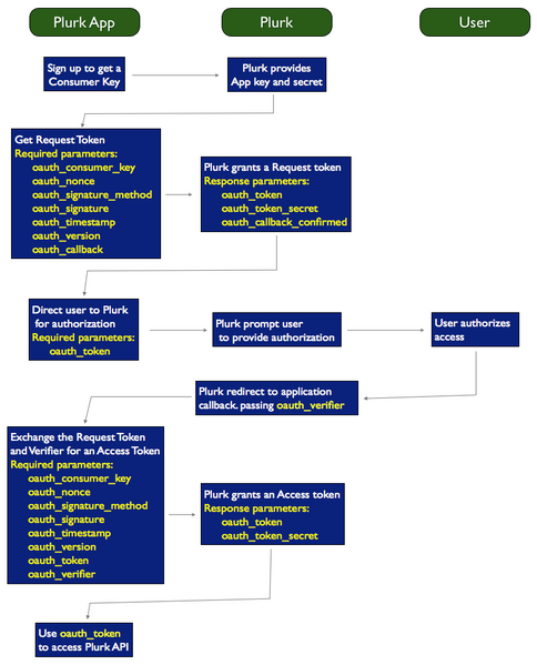 文件:Plurk-OAuth-data-flow.png