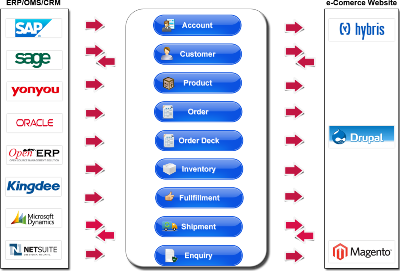 文件:Erp-crm-oms-integration.png