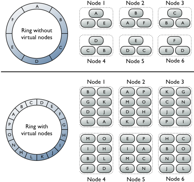 文件:Cassandra-virtual-nodes.png