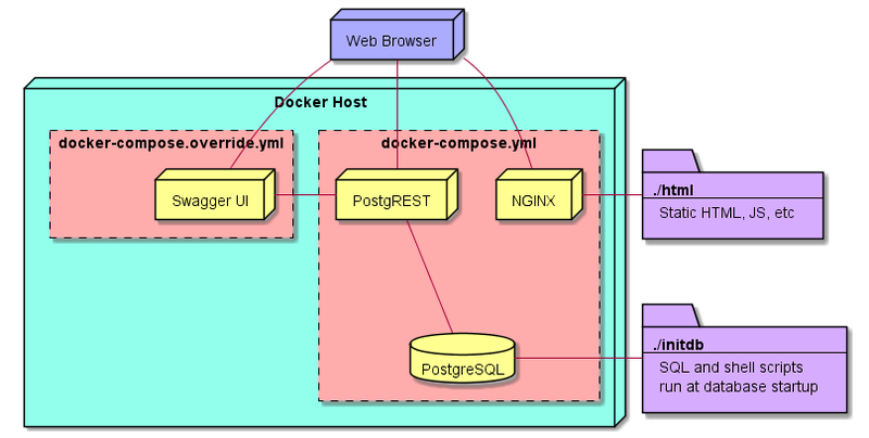 文件:PostgREST-deployment-diagram.png