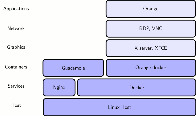 文件:Orange-in-the-Cloud-Stack.png