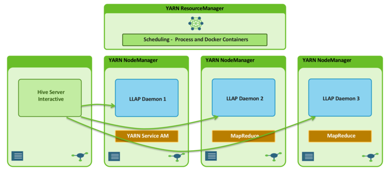 文件:Apache-Hive-LLAP-as-a-YARN-Service.png