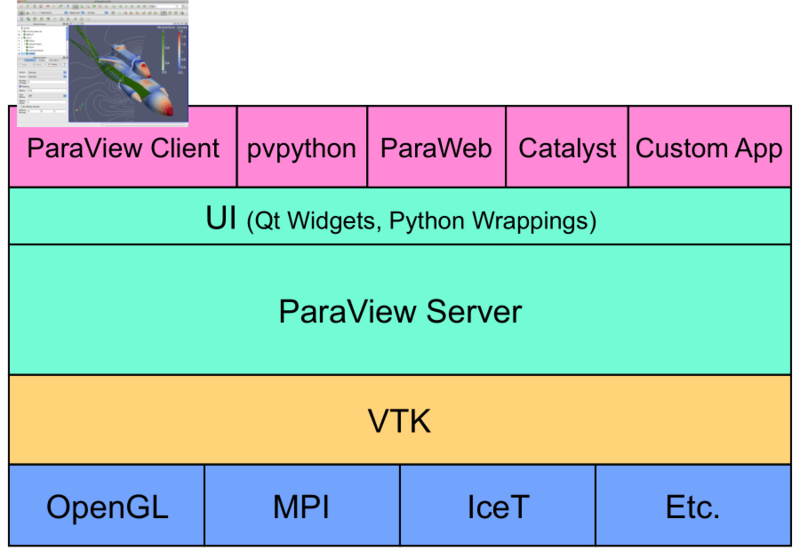 文件:ParaViewLibStack.png