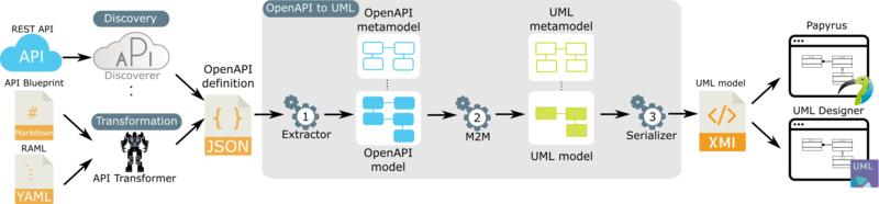 文件:Openapitouml-process.png