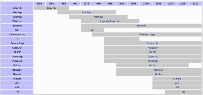 文件:Timeline-of-Lisp-dialects.png