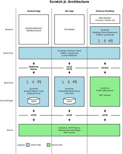 文件:Scratchjr-architecture.png